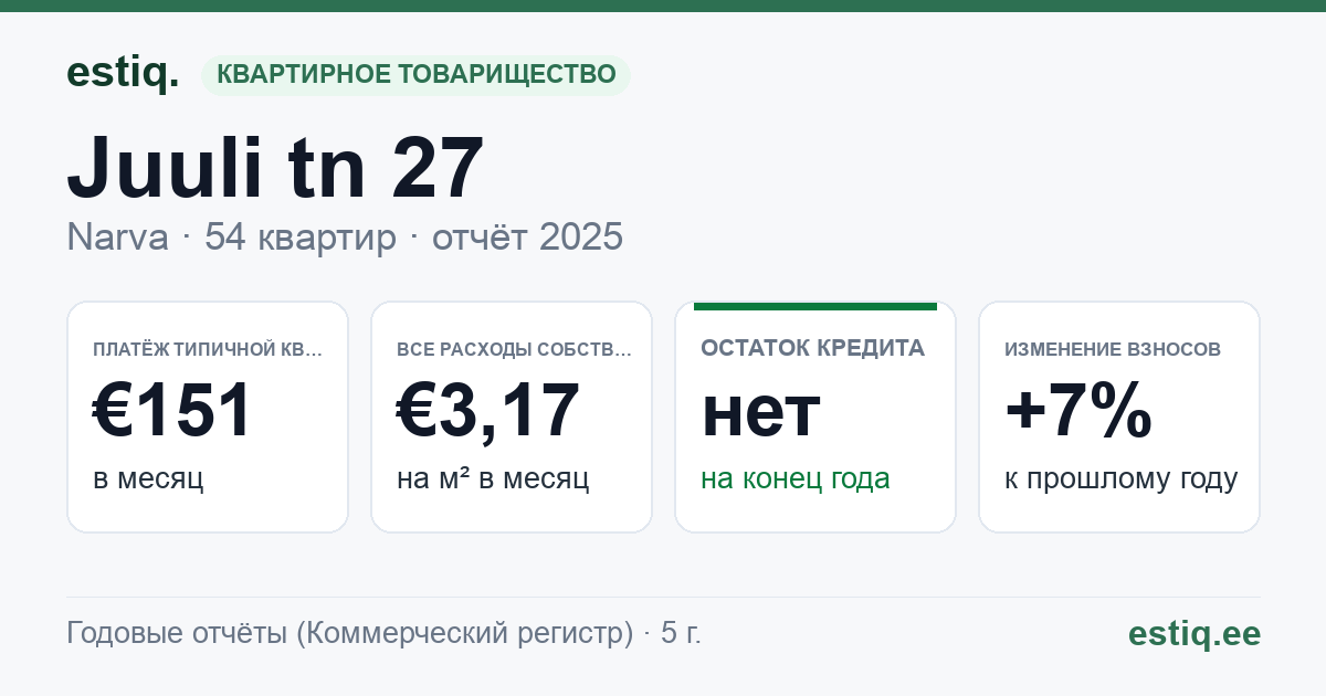 Narva linn, Juuli tn 27 korteriühistu: основные показатели 2025 — типичная квартира €151 в месяц