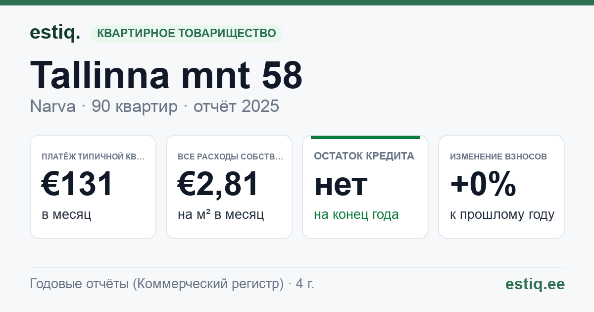 Narva linn, Tallinna mnt 58 korteriühistu: основные показатели 2025 — типичная квартира €131 в месяц