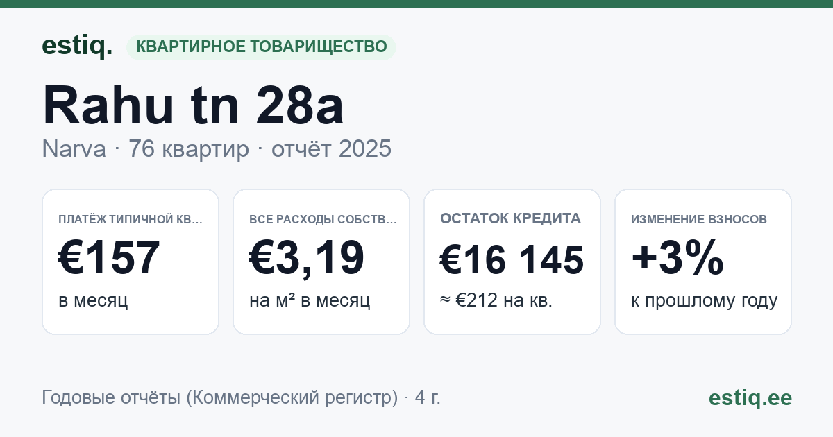 Narva linn, Rahu tn 28a korteriühistu: основные показатели 2025 — типичная квартира €157 в месяц