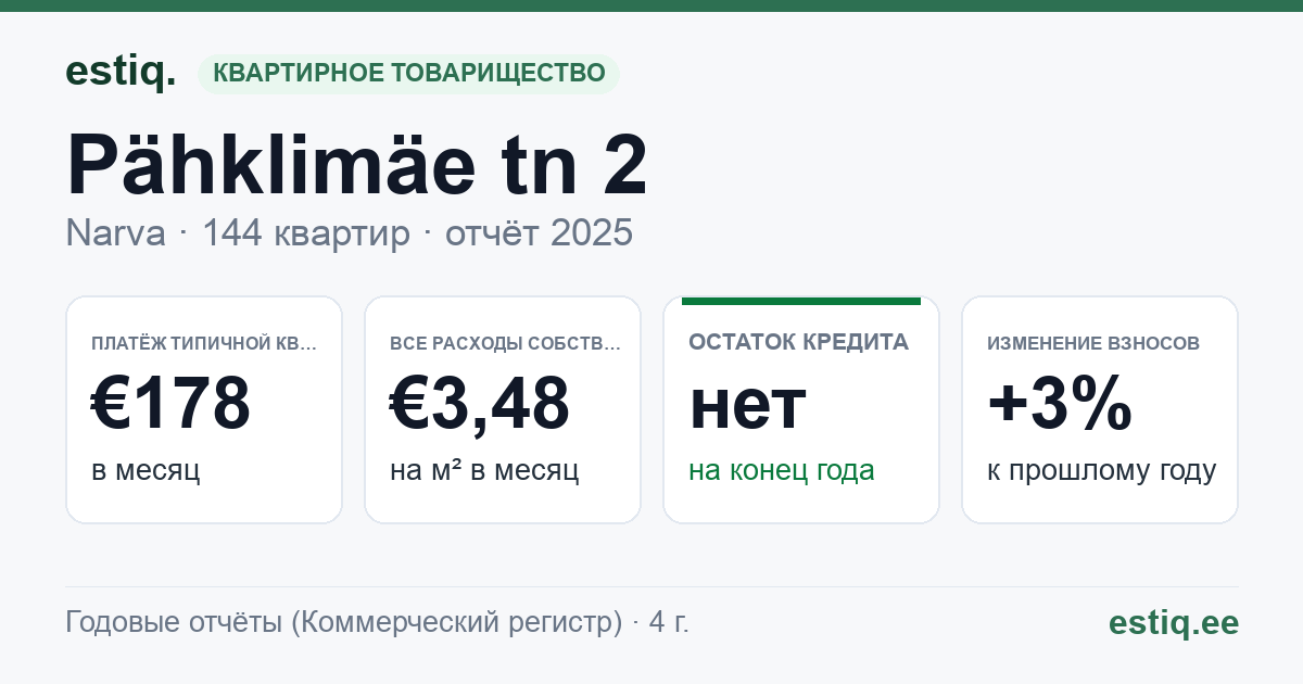 Narva linn, Pähklimäe tn 2 korteriühistu: основные показатели 2025 — типичная квартира €178 в месяц