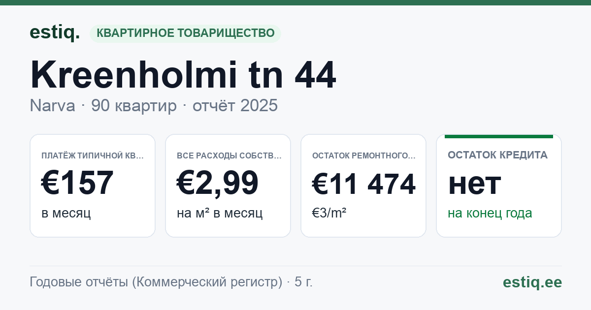 Narva linn, Kreenholmi tn 44 korteriühistu: основные показатели 2025 — типичная квартира €157 в месяц