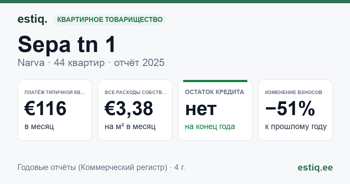 Narva linn, Sepa tn 1 korteriühistu: основные показатели 2025 — типичная квартира €116 в месяц