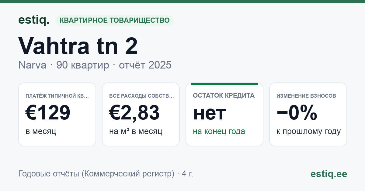 Narva linn, Vahtra tn 2 korteriühistu: основные показатели 2025 — типичная квартира €129 в месяц