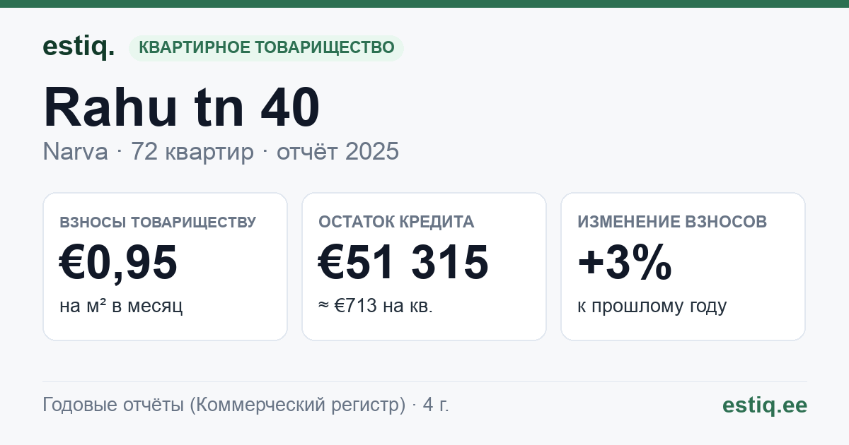 Narva linn, Rahu tn 40 korteriühistu: основные показатели 2025