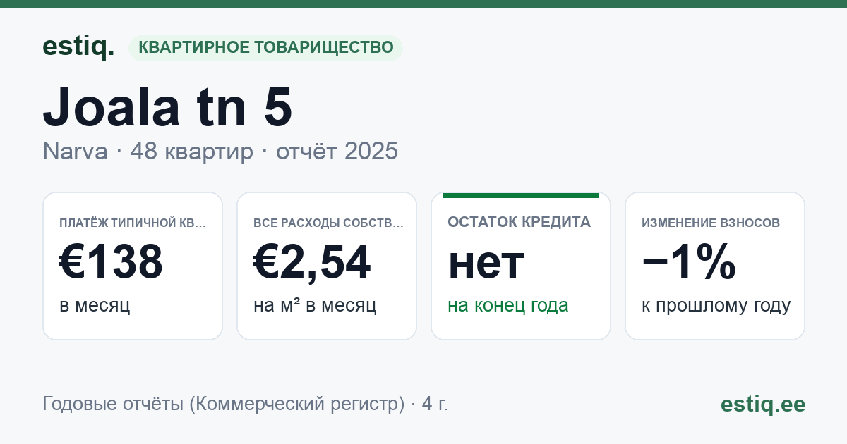 Narva linn, Joala tn 5 korteriühistu: основные показатели 2025 — типичная квартира €138 в месяц