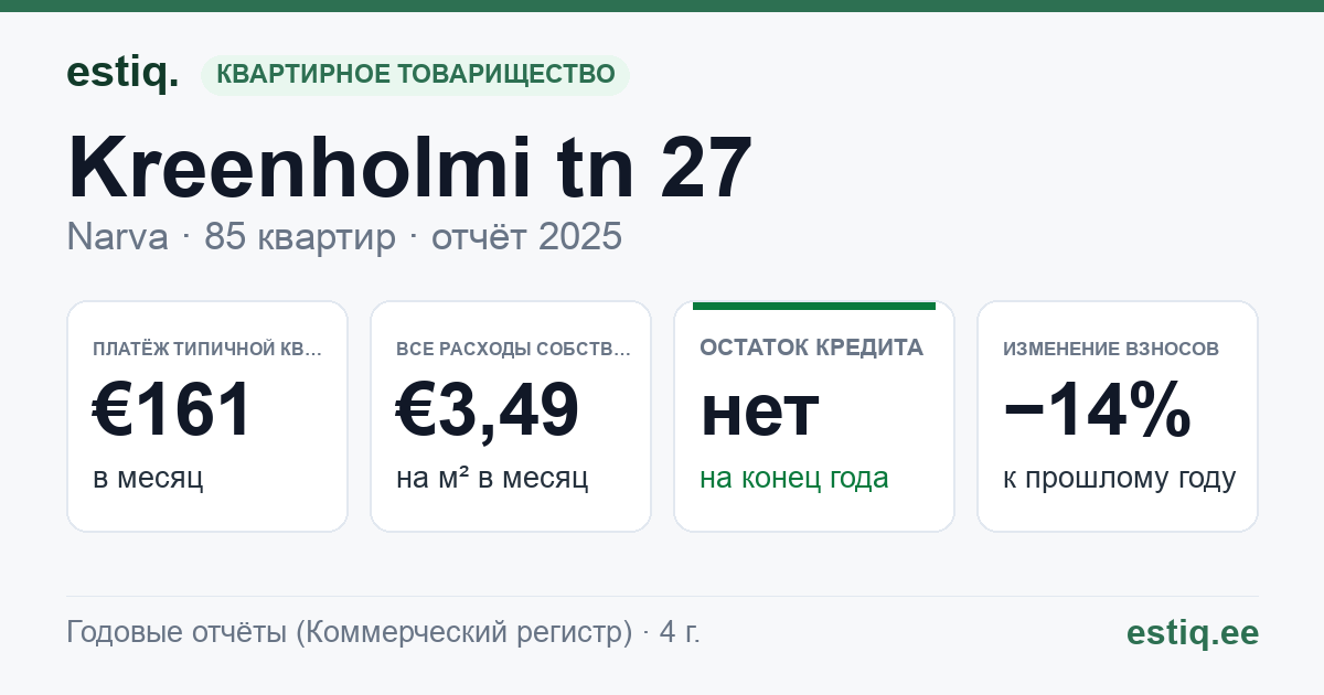Narva linn, Kreenholmi tn 27 korteriühistu: основные показатели 2025 — типичная квартира €161 в месяц