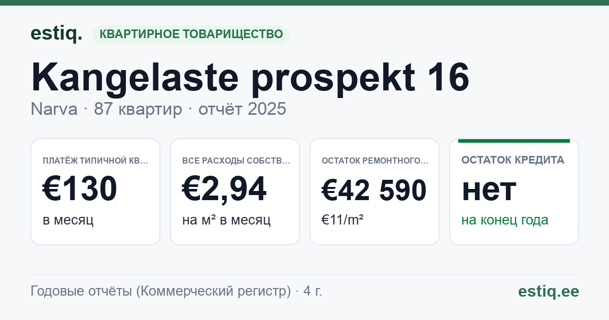 Narva linn, Kangelaste prospekt 16 korteriühistu: основные показатели 2025 — типичная квартира €130 в месяц