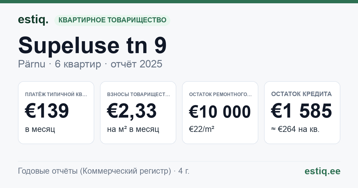 Pärnu linn, Supeluse tn 9 korteriühistu: основные показатели 2025 — типичная квартира €139 в месяц