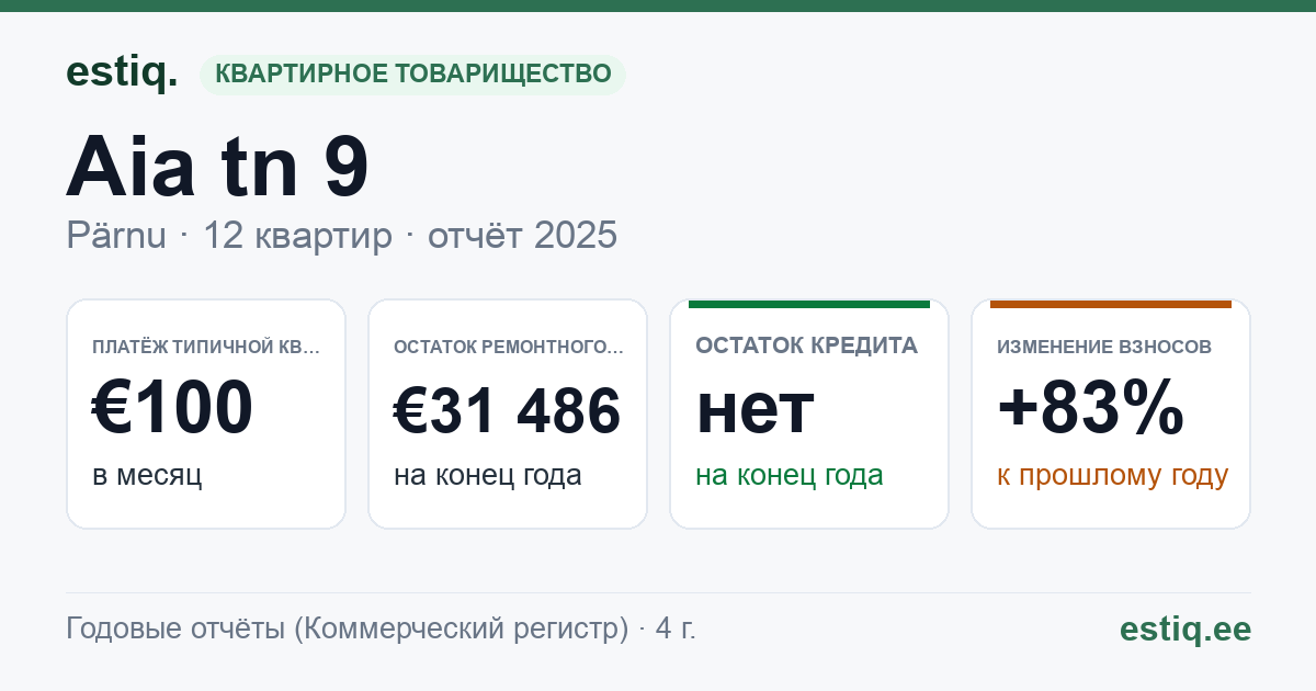 Pärnu linn, Aia tn 9 korteriühistu: основные показатели 2025 — типичная квартира €100 в месяц