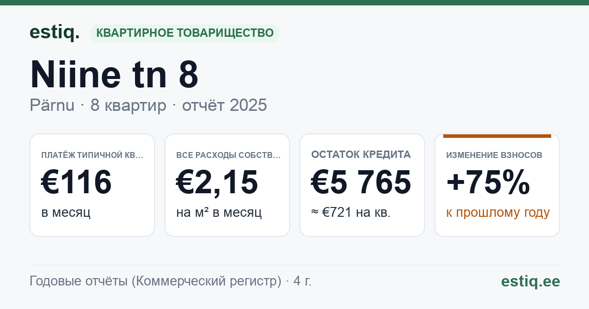 Pärnu linn, Niine tn 8 korteriühistu: основные показатели 2025 — типичная квартира €116 в месяц