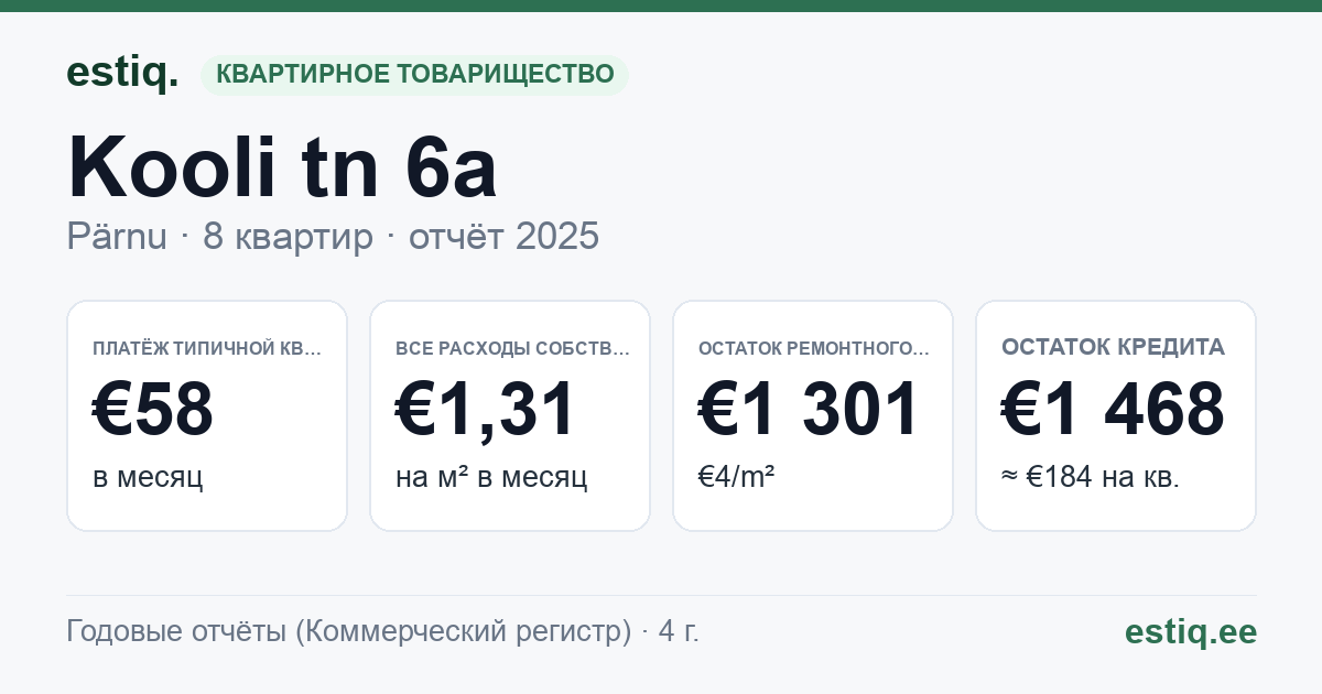 Pärnu linn, Kooli tn 6a korteriühistu: основные показатели 2025 — типичная квартира €58 в месяц