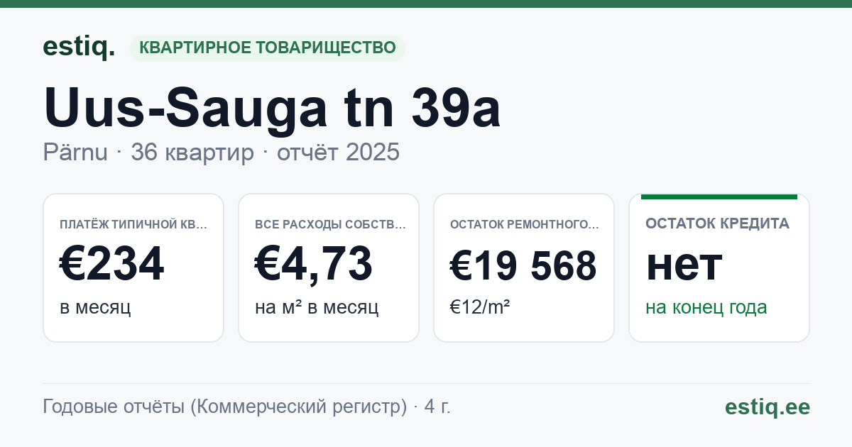 Pärnu linn, Uus-Sauga tn 39a korteriühistu: основные показатели 2025 — типичная квартира €234 в месяц