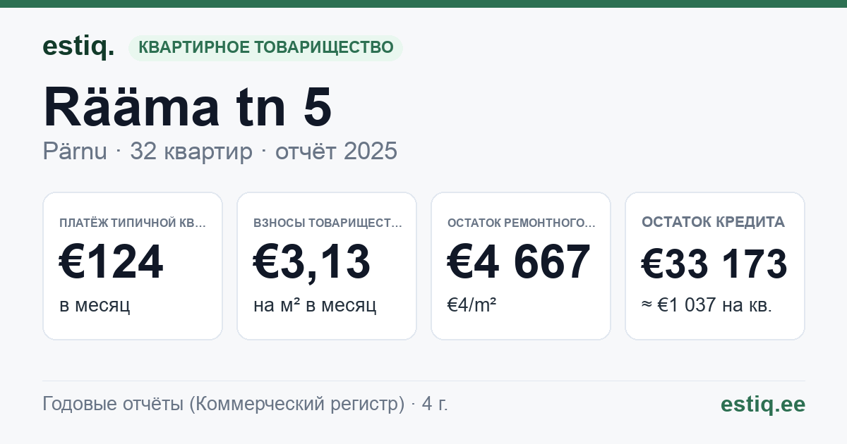Pärnu linn, Rääma tn 5 korteriühistu: основные показатели 2025 — типичная квартира €124 в месяц