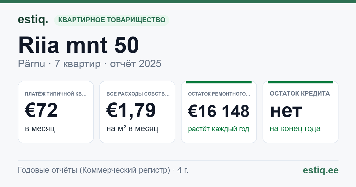 Pärnu linn, Riia mnt 50 korteriühistu: основные показатели 2025 — типичная квартира €72 в месяц