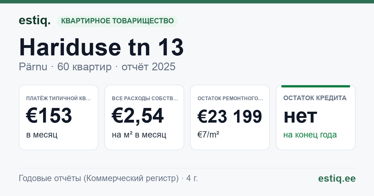 Pärnu linn, Hariduse tn 13 korteriühistu: основные показатели 2025 — типичная квартира €153 в месяц