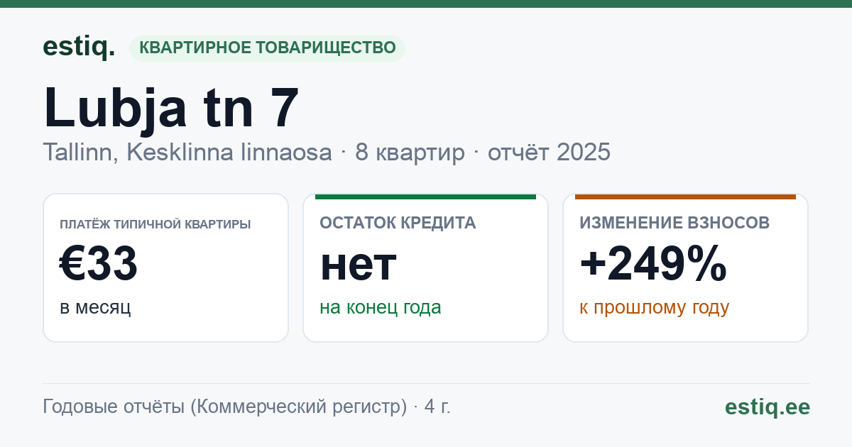 Tallinn, Lubja tn 7 korteriühistu: основные показатели 2025 — типичная квартира €33 в месяц