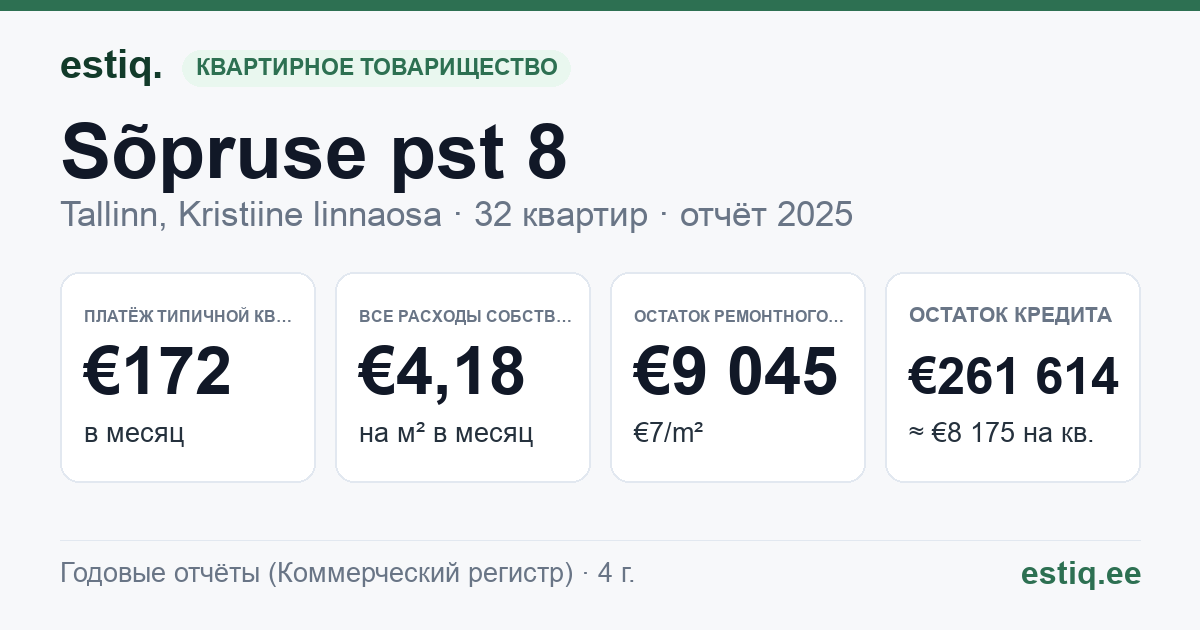 Tallinn, Sõpruse pst 8 korteriühistu: основные показатели 2025 — типичная квартира €172 в месяц