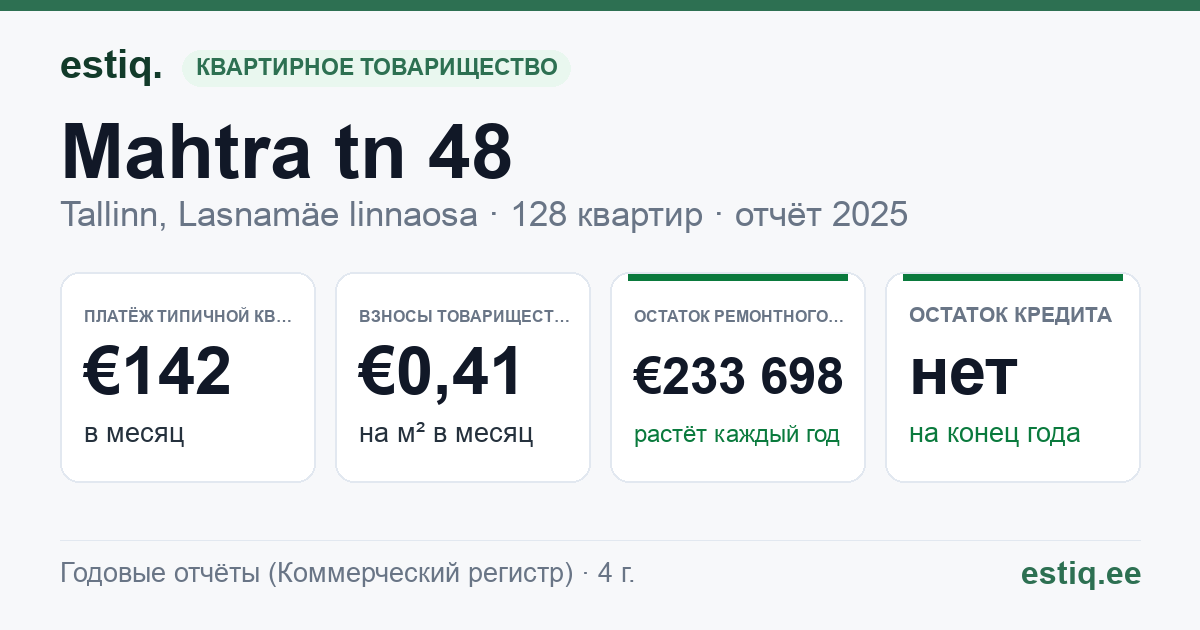 Tallinn, Mahtra tn 48 korteriühistu: основные показатели 2025 — типичная квартира €142 в месяц
