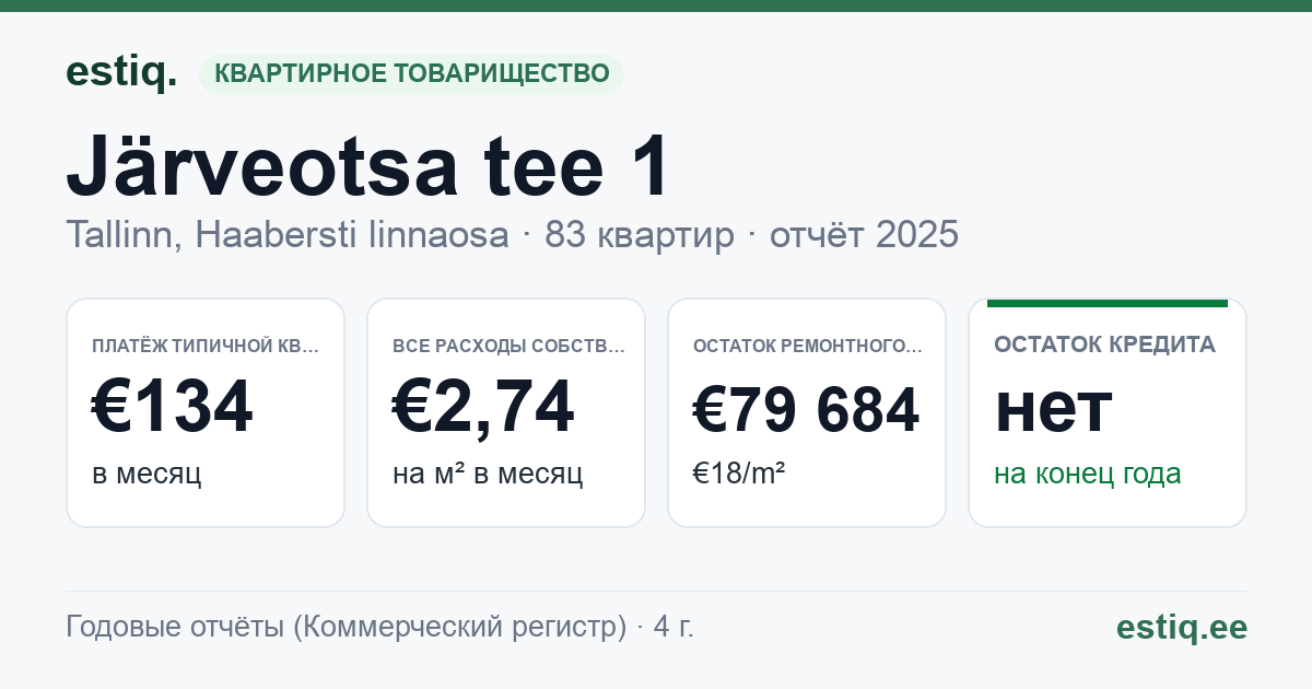 Tallinn, Järveotsa tee 1 korteriühistu: основные показатели 2025 — типичная квартира €134 в месяц