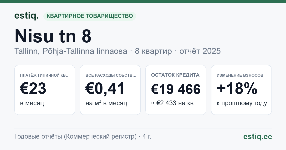 Tallinn, Nisu tn 8 korteriühistu: основные показатели 2025 — типичная квартира €23 в месяц