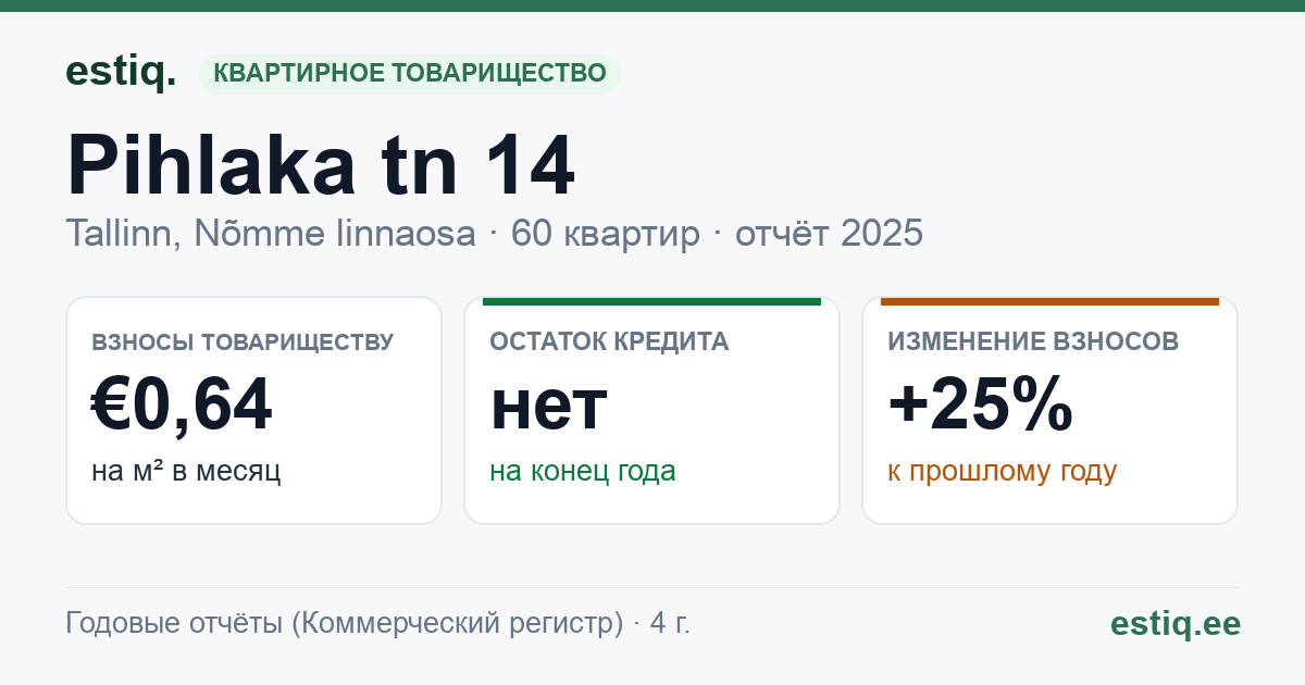 Tallinn, Pihlaka tn 14 korteriühistu: основные показатели 2025