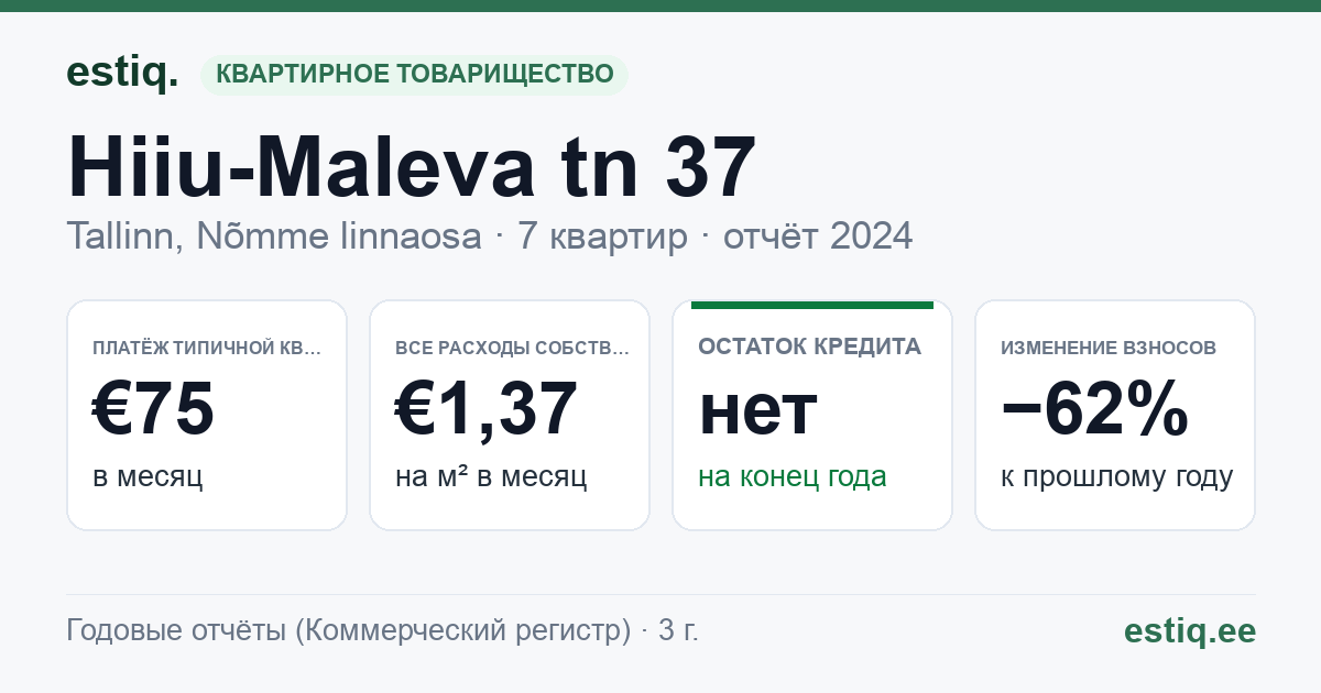 Tallinn, Hiiu-Maleva tn 37 korteriühistu: основные показатели 2024 — типичная квартира €75 в месяц