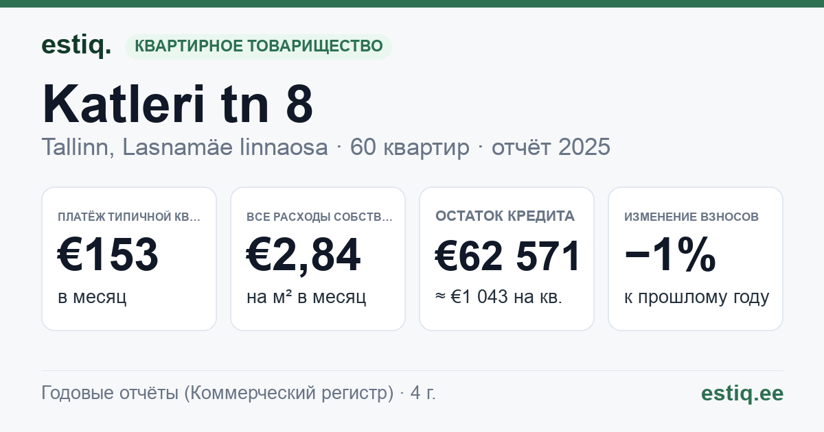 Tallinn, Katleri tn 8 korteriühistu: основные показатели 2025 — типичная квартира €153 в месяц