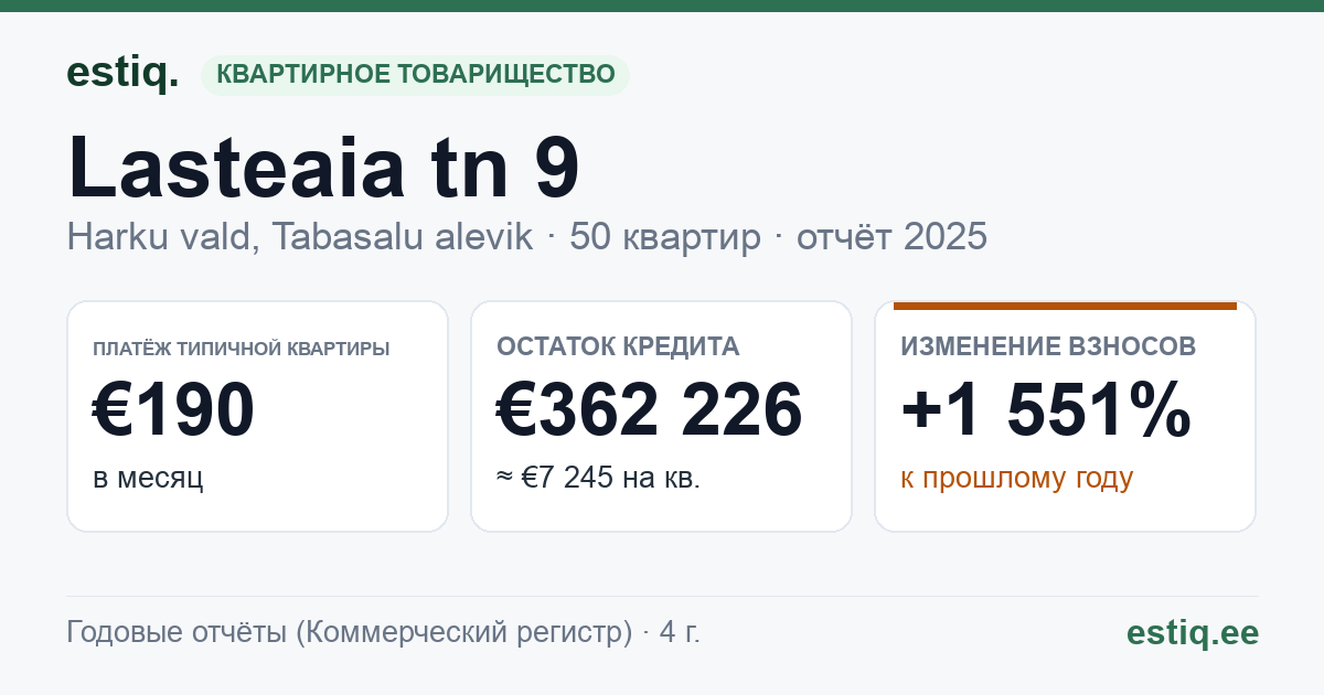 Harku vald, Tabasalu alevik, Lasteaia tn 9 korteriühistu: основные показатели 2025 — типичная квартира €190 в месяц