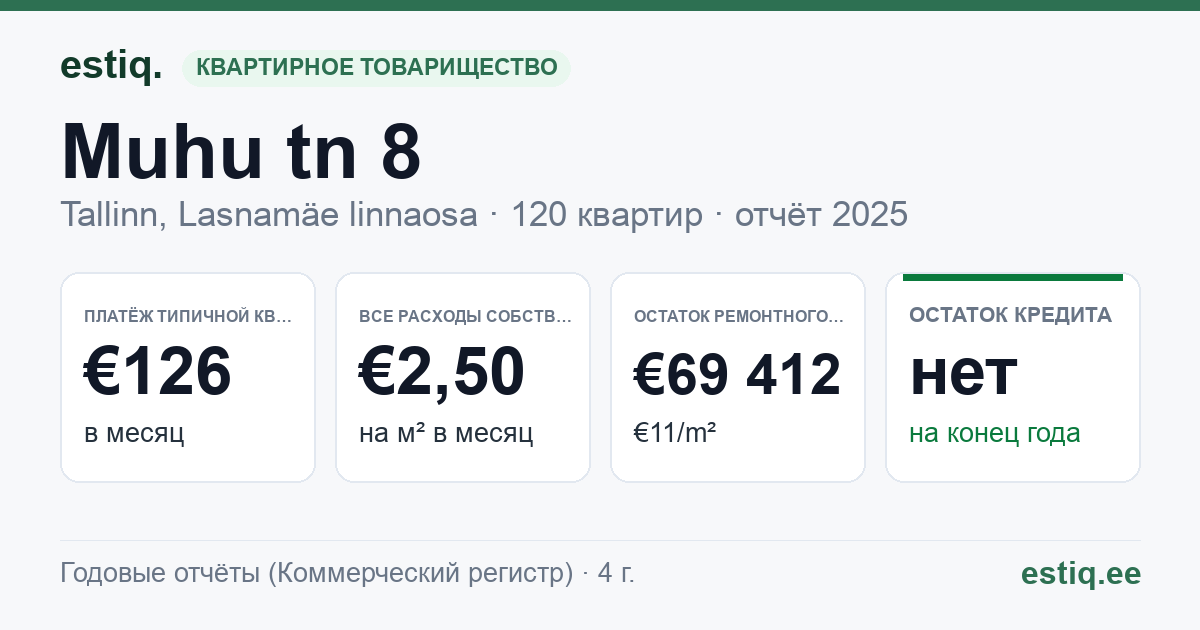 Tallinn, Muhu tn 8 korteriühistu: основные показатели 2025 — типичная квартира €126 в месяц