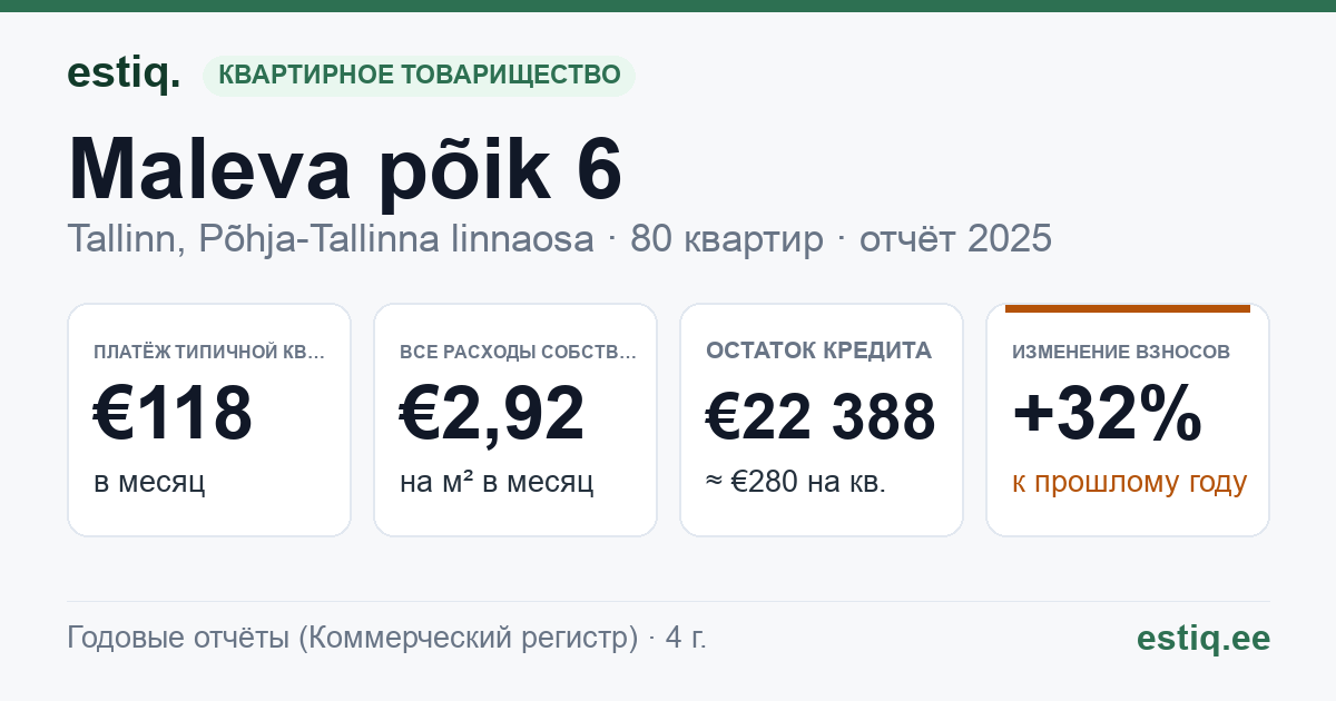 Tallinn, Maleva põik 6 korteriühistu: основные показатели 2025 — типичная квартира €118 в месяц