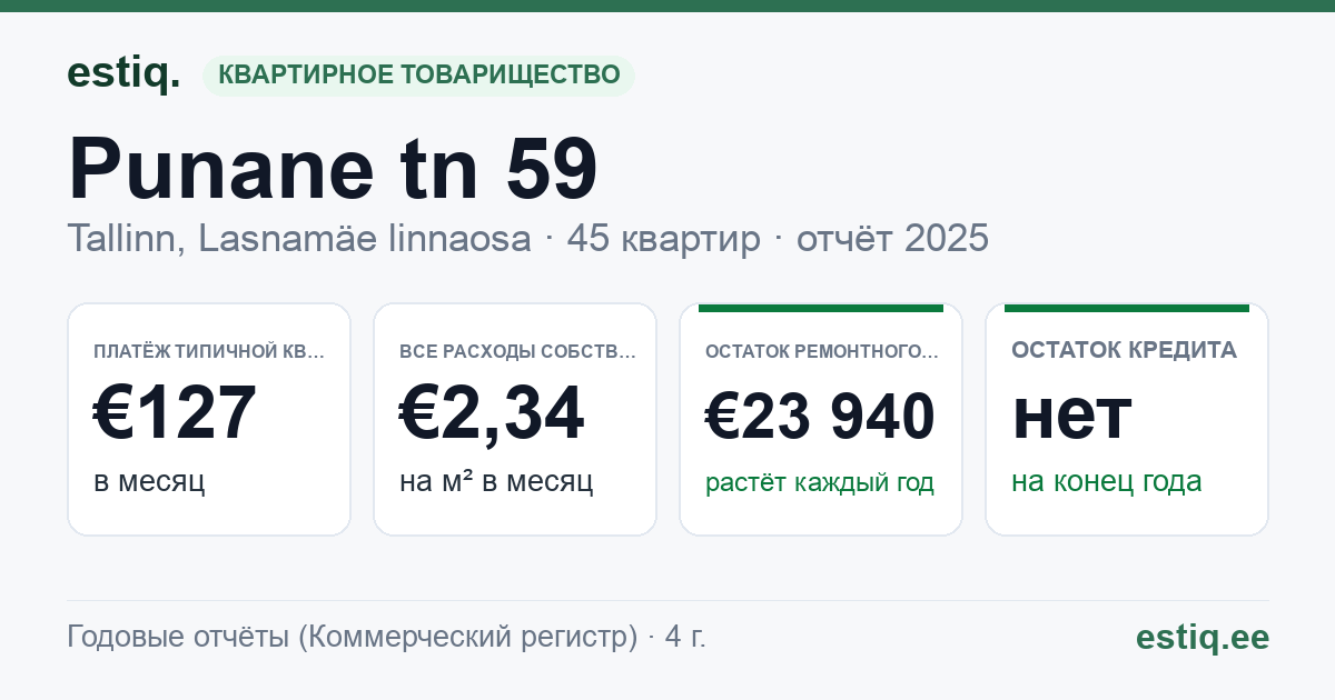 Tallinn, Punane tn 59 korteriühistu: основные показатели 2025 — типичная квартира €127 в месяц