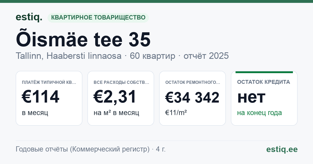 Tallinn, Õismäe tee 35 korteriühistu: основные показатели 2025 — типичная квартира €114 в месяц