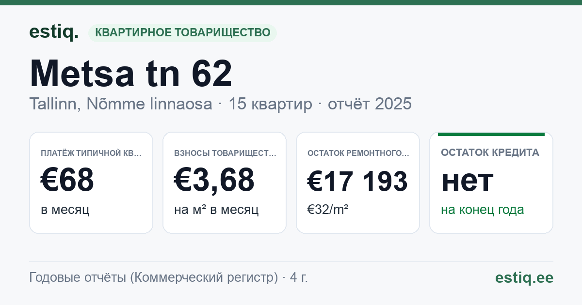 Tallinn, Metsa tn 62 korteriühistu: основные показатели 2025 — типичная квартира €68 в месяц