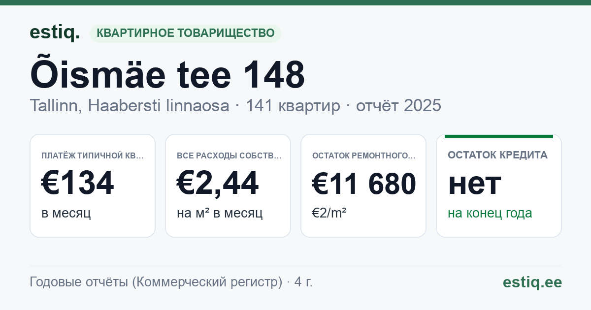 Tallinn, Õismäe tee 148 korteriühistu: основные показатели 2025 — типичная квартира €134 в месяц