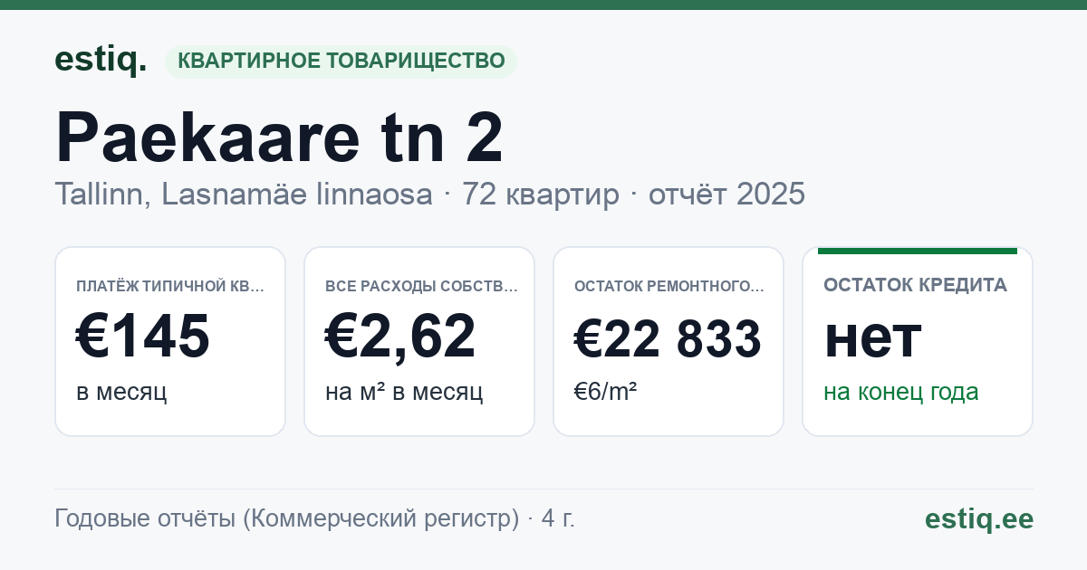 Tallinn, Paekaare tn 2 korteriühistu: основные показатели 2025 — типичная квартира €145 в месяц