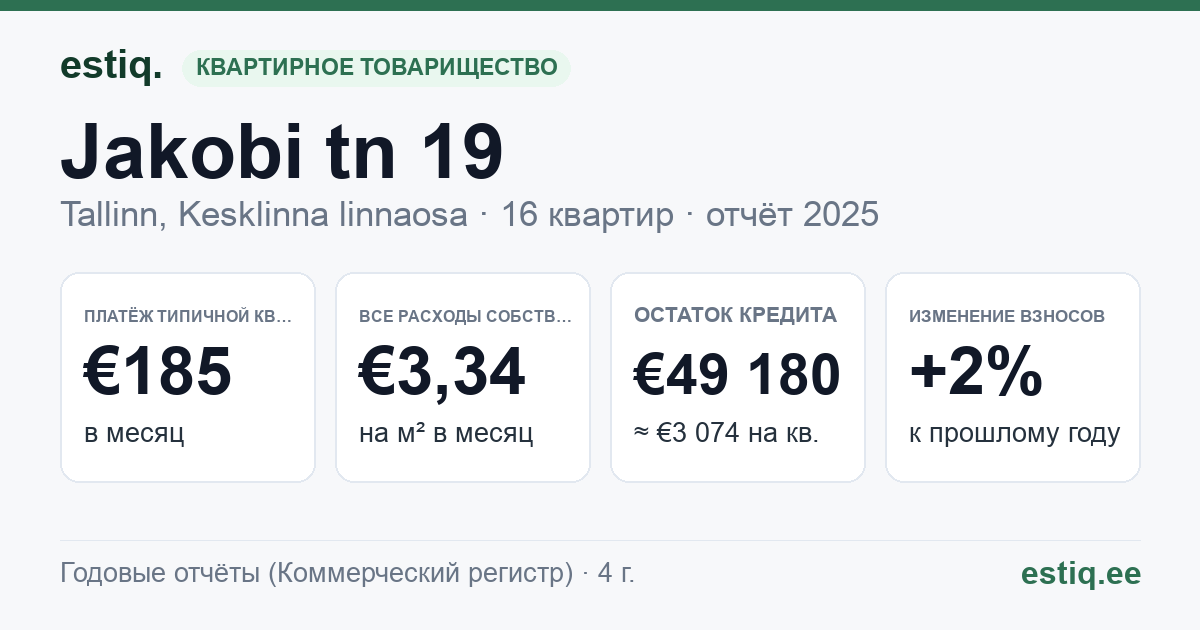 Tallinn, Jakobi tn 19 korteriühistu: основные показатели 2025 — типичная квартира €185 в месяц