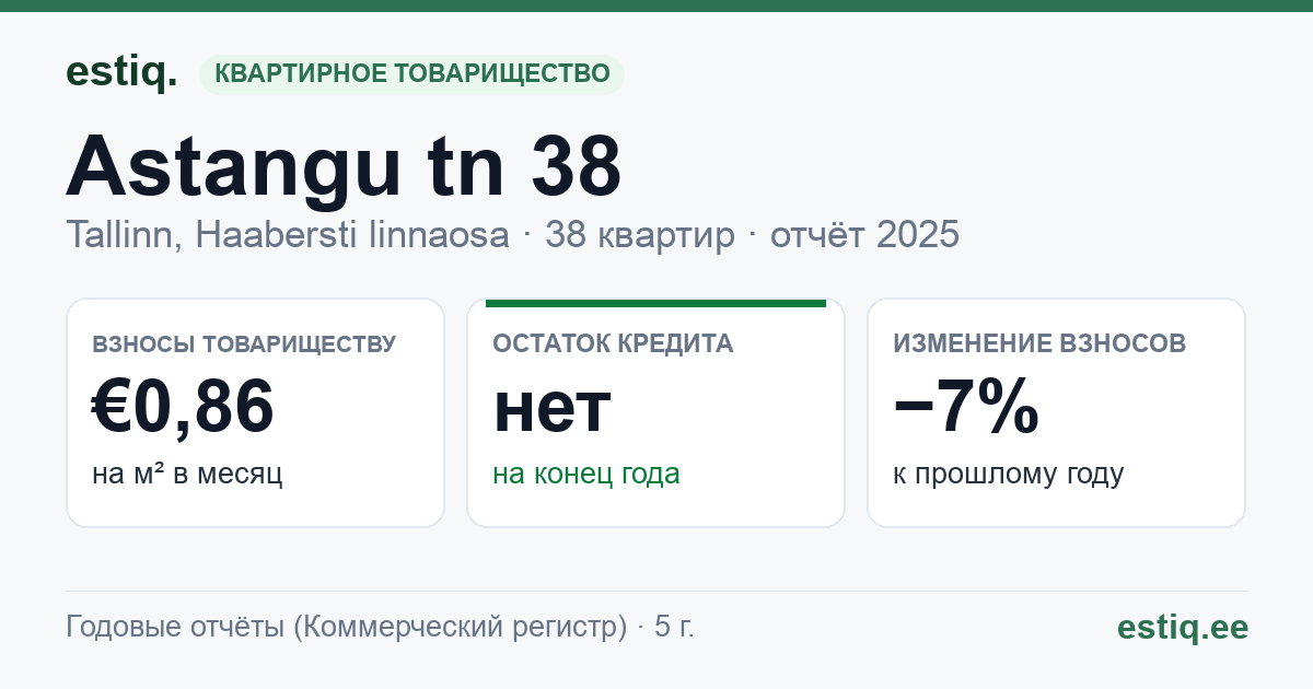 Tallinn, Astangu tn 38 korteriühistu: основные показатели 2025