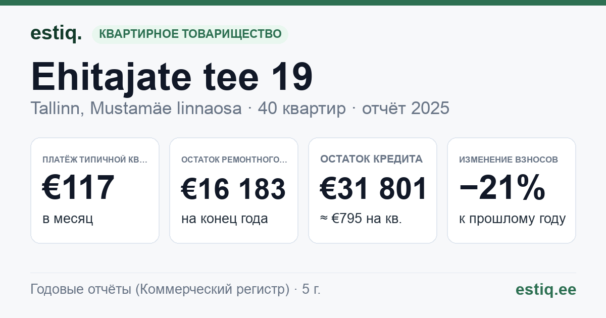 Tallinn, Ehitajate tee 19 korteriühistu: основные показатели 2025 — типичная квартира €117 в месяц