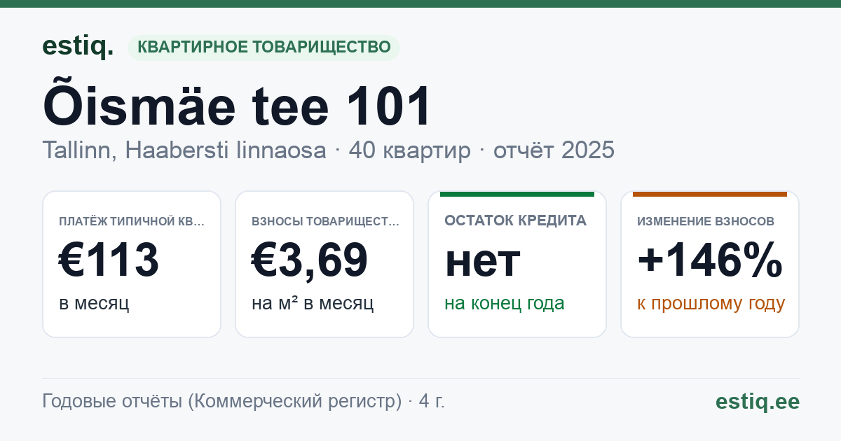 Tallinn, Õismäe tee 101 korteriühistu: основные показатели 2025 — типичная квартира €113 в месяц