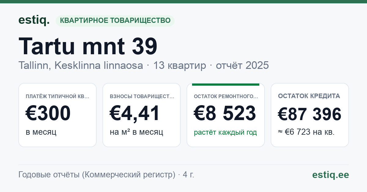 Tallinn, Tartu mnt 39 korteriühistu: основные показатели 2025 — типичная квартира €300 в месяц