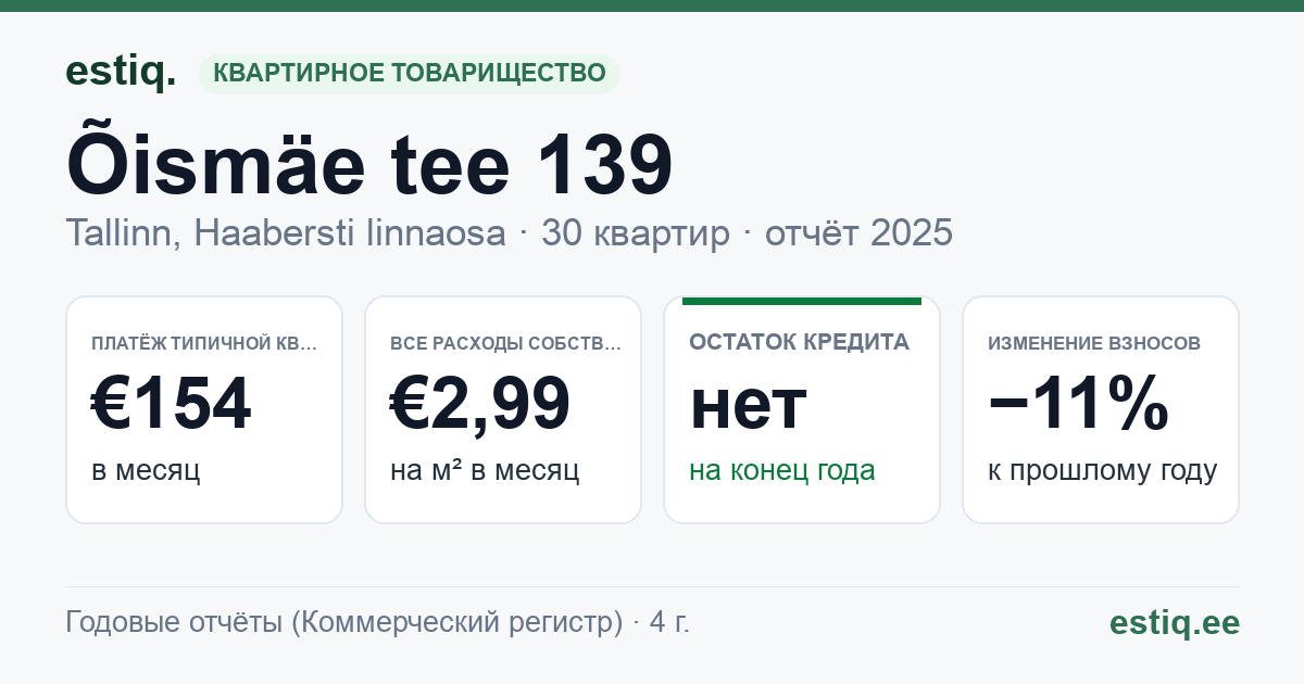 Tallinn, Õismäe tee 139 korteriühistu: основные показатели 2025 — типичная квартира €154 в месяц