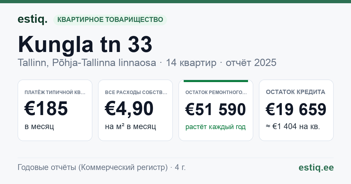 Tallinn, Kungla tn 33 korteriühistu: основные показатели 2025 — типичная квартира €185 в месяц