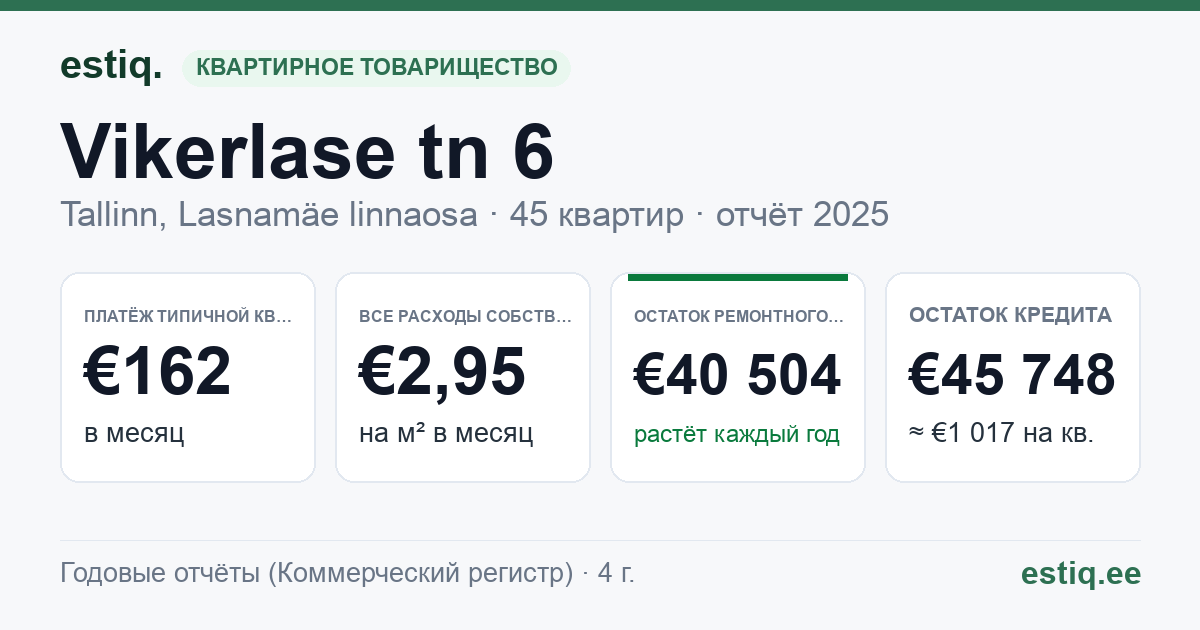 Tallinn, Vikerlase tn 6 korteriühistu: основные показатели 2025 — типичная квартира €162 в месяц