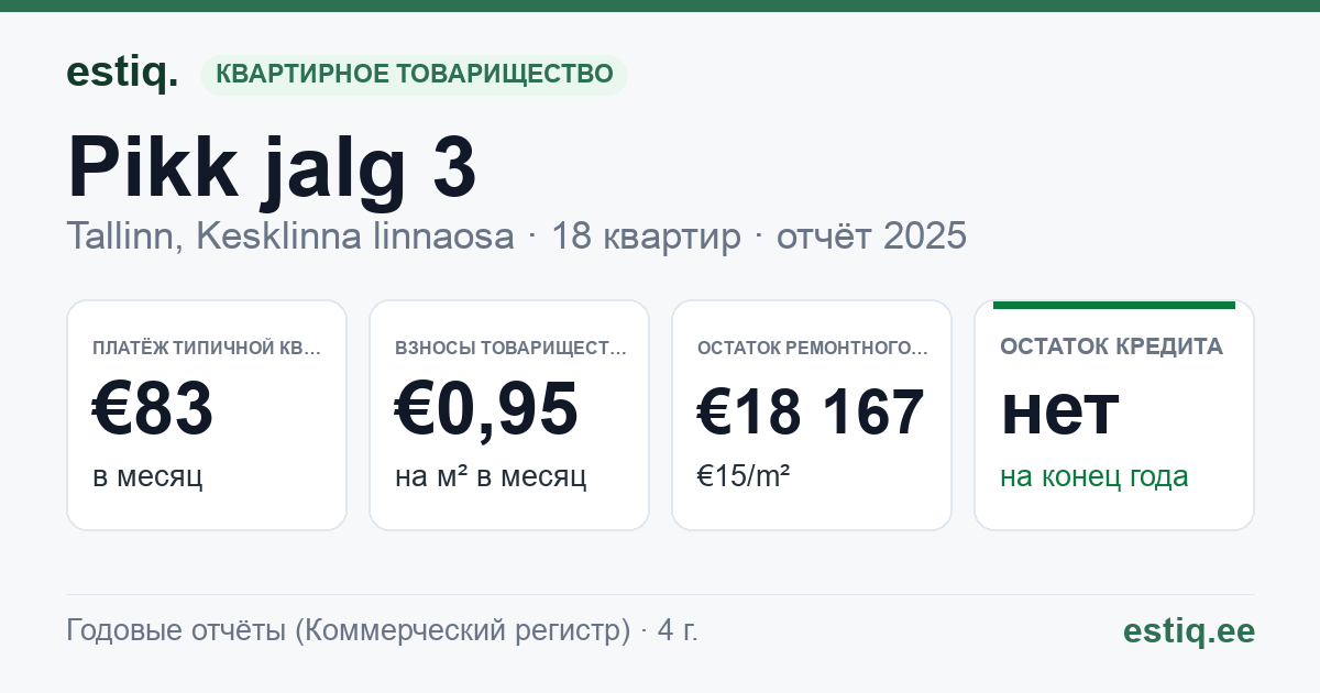 Tallinn, Pikk jalg 3 // Rataskaevu tn 6 korteriühistu: основные показатели 2025 — типичная квартира €83 в месяц