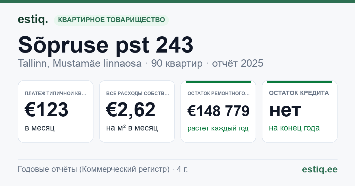 Tallinn, Sõpruse pst 243 korteriühistu: основные показатели 2025 — типичная квартира €123 в месяц
