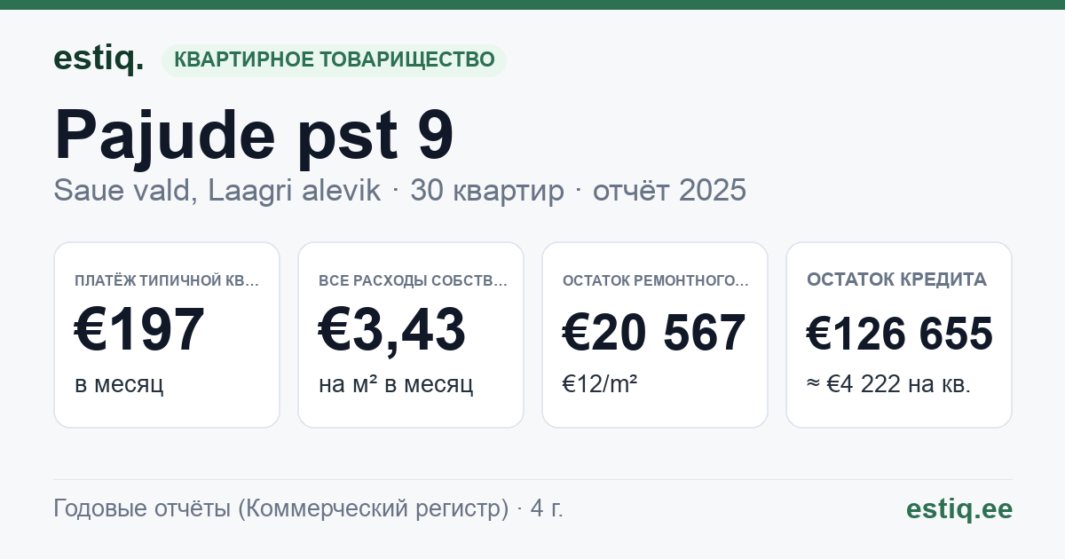 Saue vald, Laagri alevik, Pajude pst 9 korteriühistu: основные показатели 2025 — типичная квартира €197 в месяц