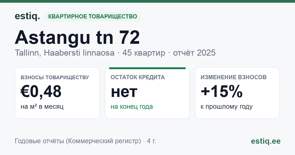 Tallinn, Astangu tn 72 korteriühistu: основные показатели 2025