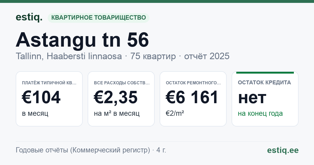 Tallinn, Astangu tn 56 korteriühistu: основные показатели 2025 — типичная квартира €104 в месяц
