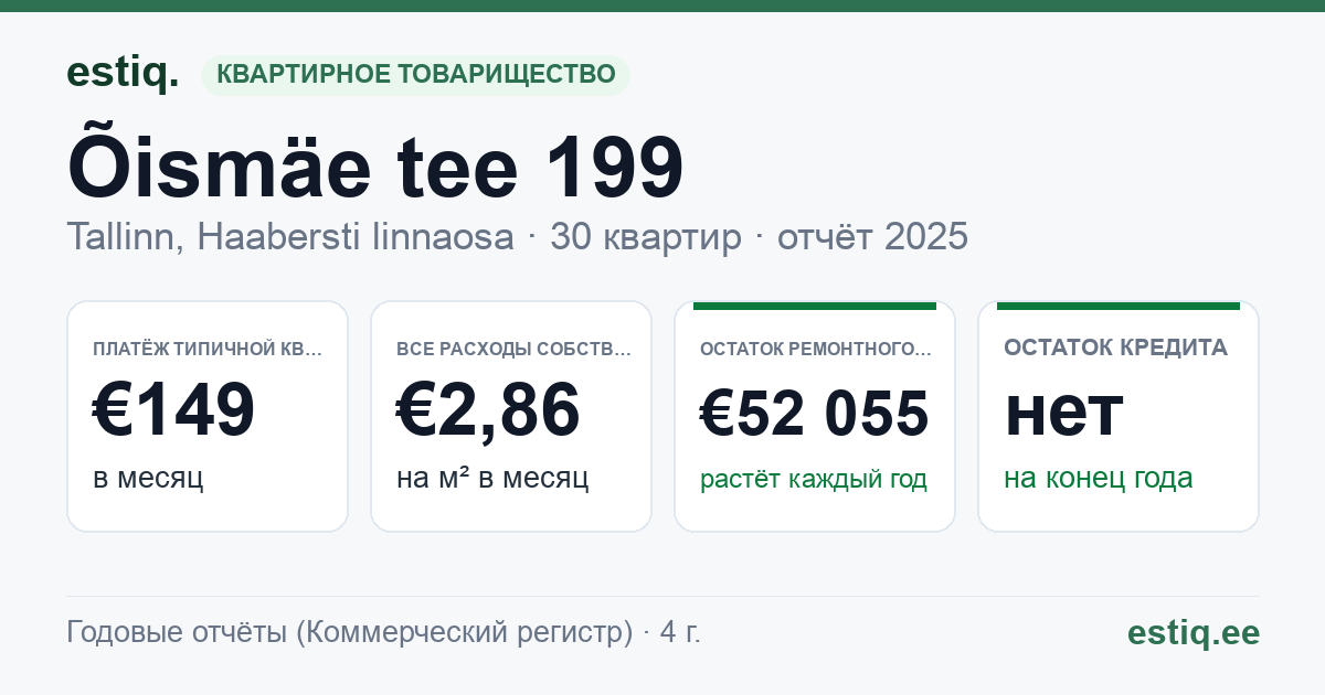 Tallinn, Õismäe tee 199 korteriühistu: основные показатели 2025 — типичная квартира €149 в месяц
