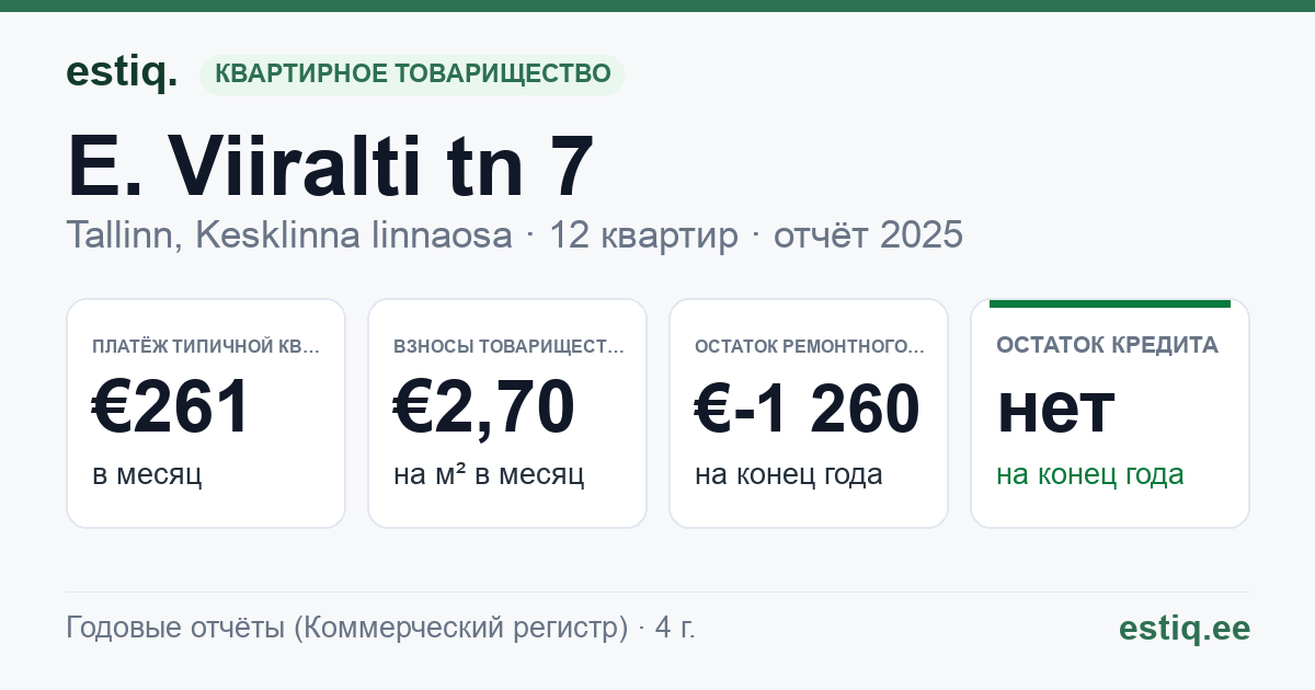 Tallinn, E. Viiralti tn 7 korteriühistu: основные показатели 2025 — типичная квартира €261 в месяц